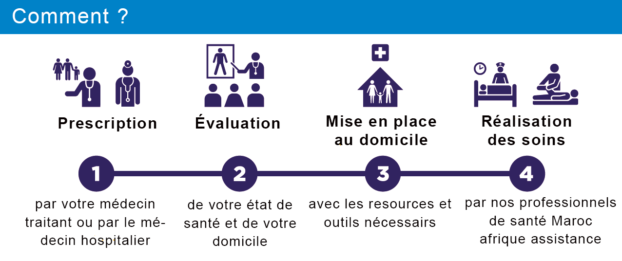 Hospitalisation à domicile maroc